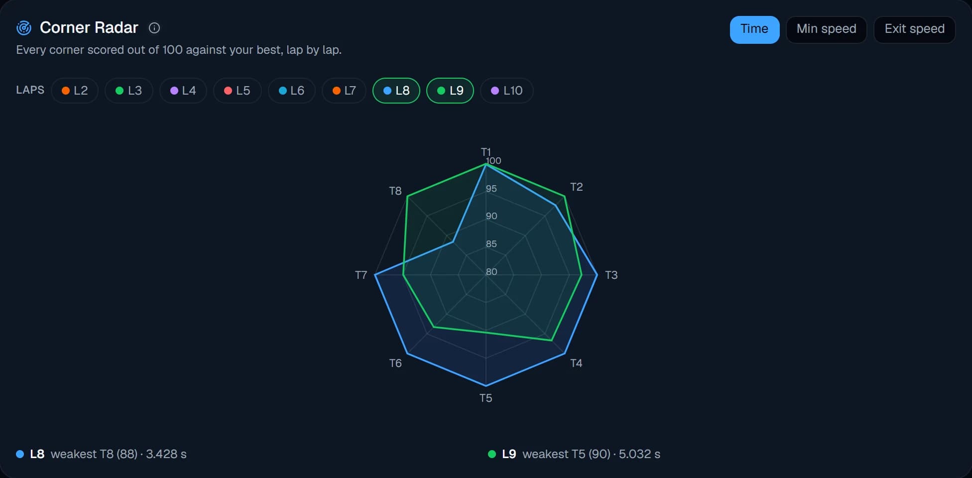 Corner Radar: every corner on the sample track scored out of 100