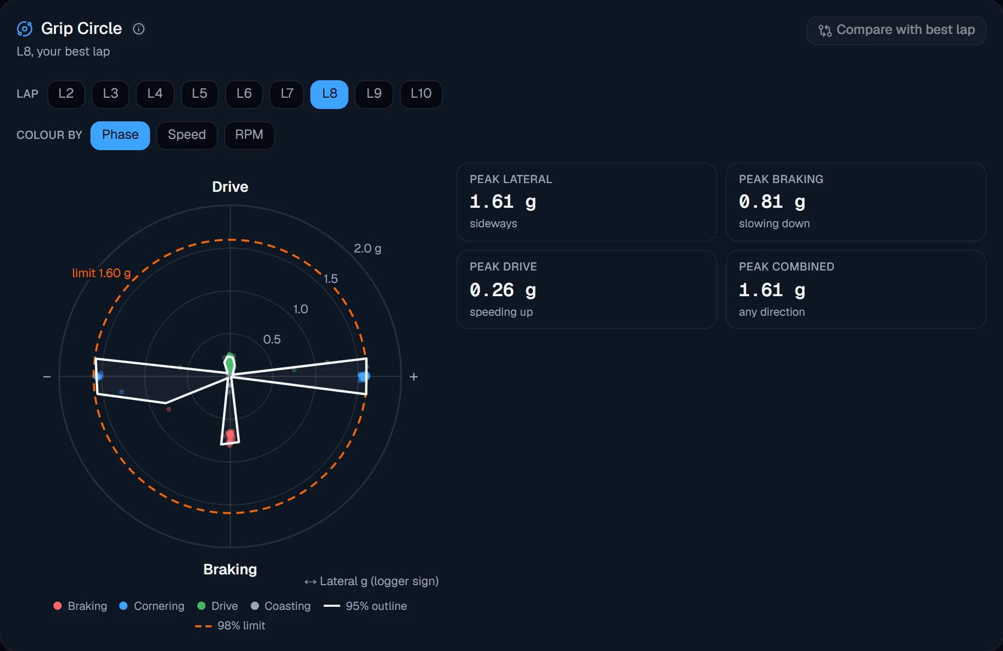 Grip Circle: cornering against braking and acceleration g for the lap, peaking at 1.61 g lateral