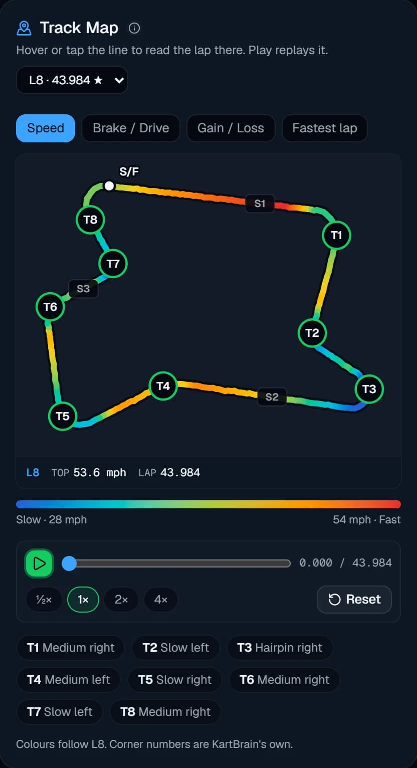 Track map of the sample raceway coloured by speed, with start/finish, sectors, and corners labeled. Lap 8 is 43.984 seconds with a top speed of 53.6 mph.