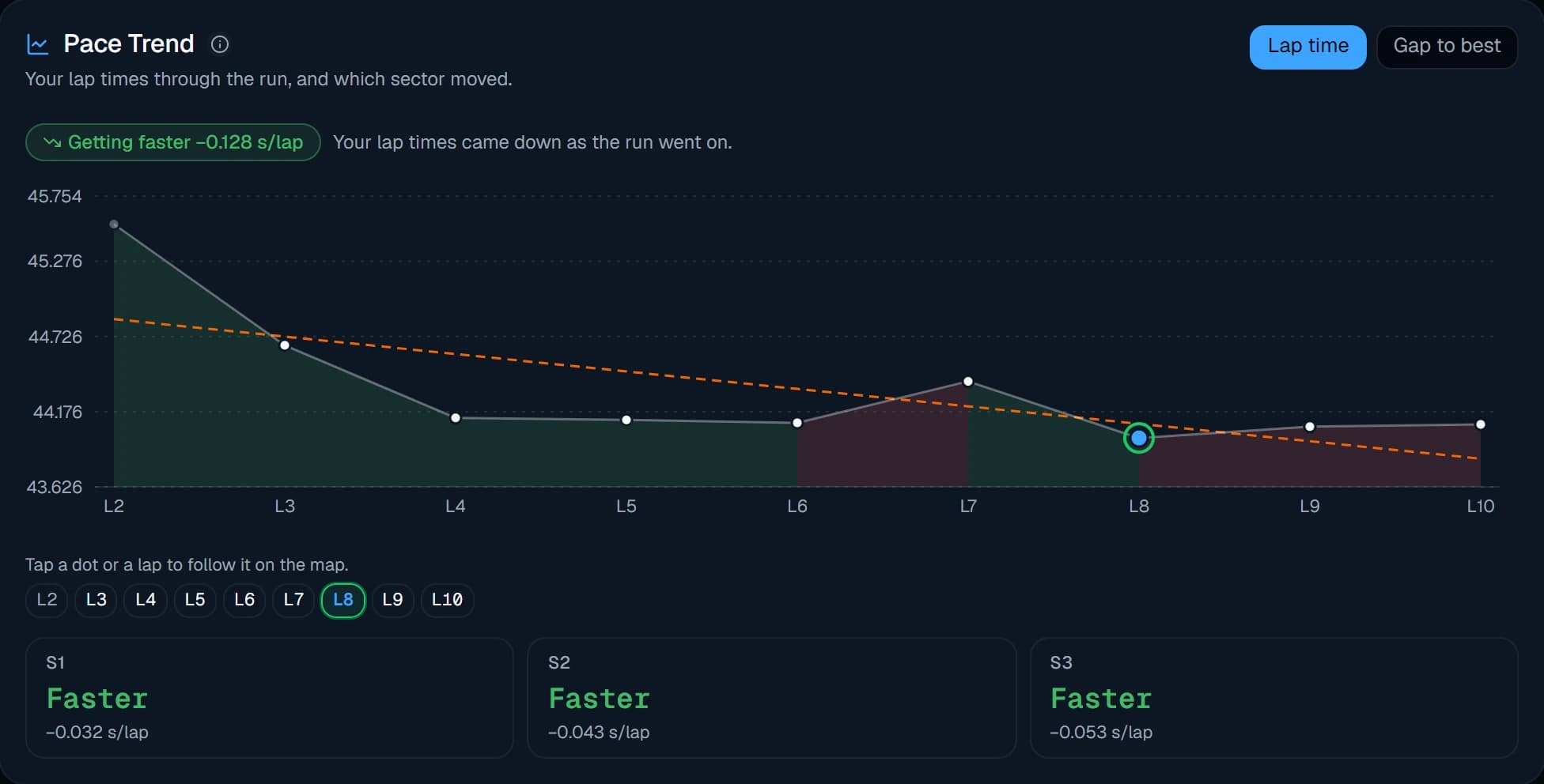 Pace trend of flying laps in order, getting faster by 0.128 seconds a lap, with sectors 1, 2, and 3 each marked faster.