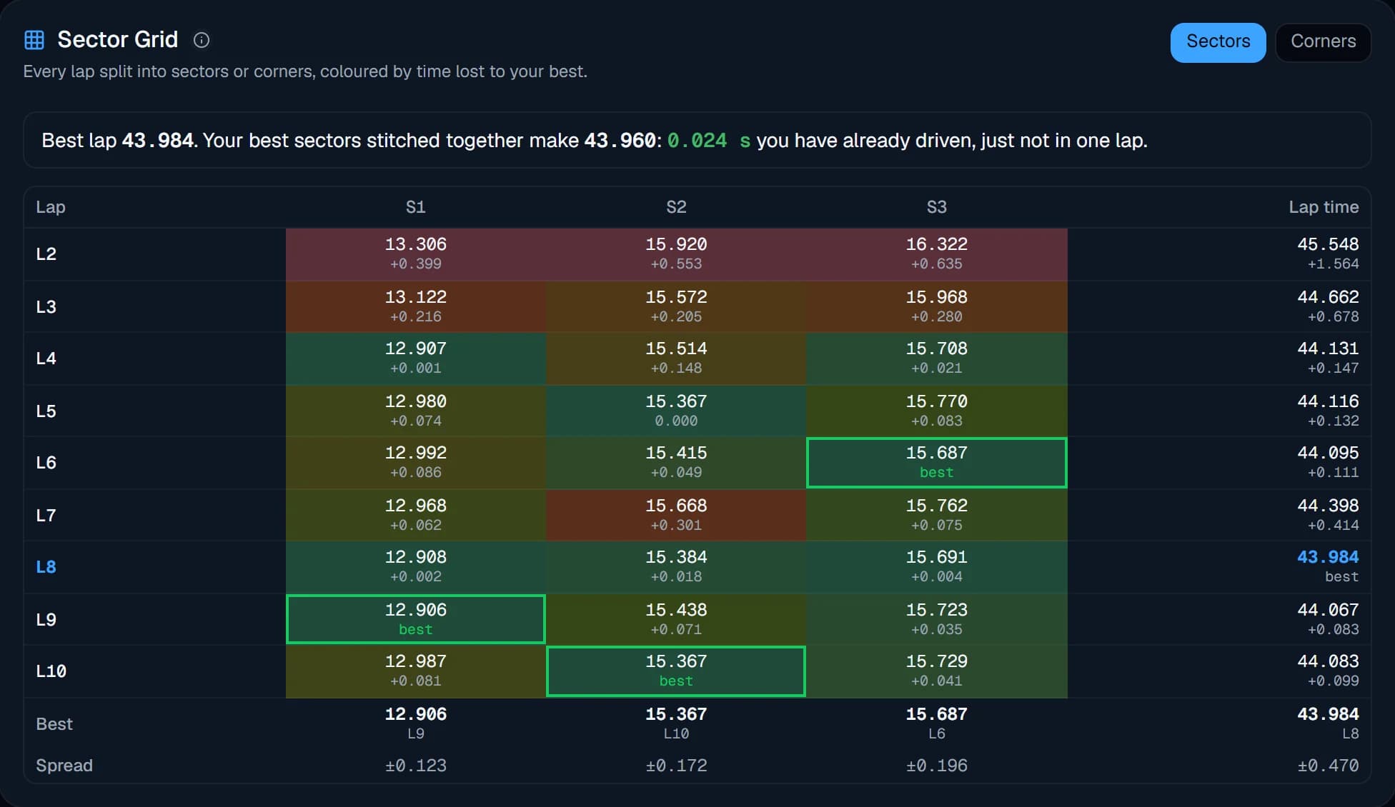 Sector Grid: sector times for every lap with the best of each sector highlighted