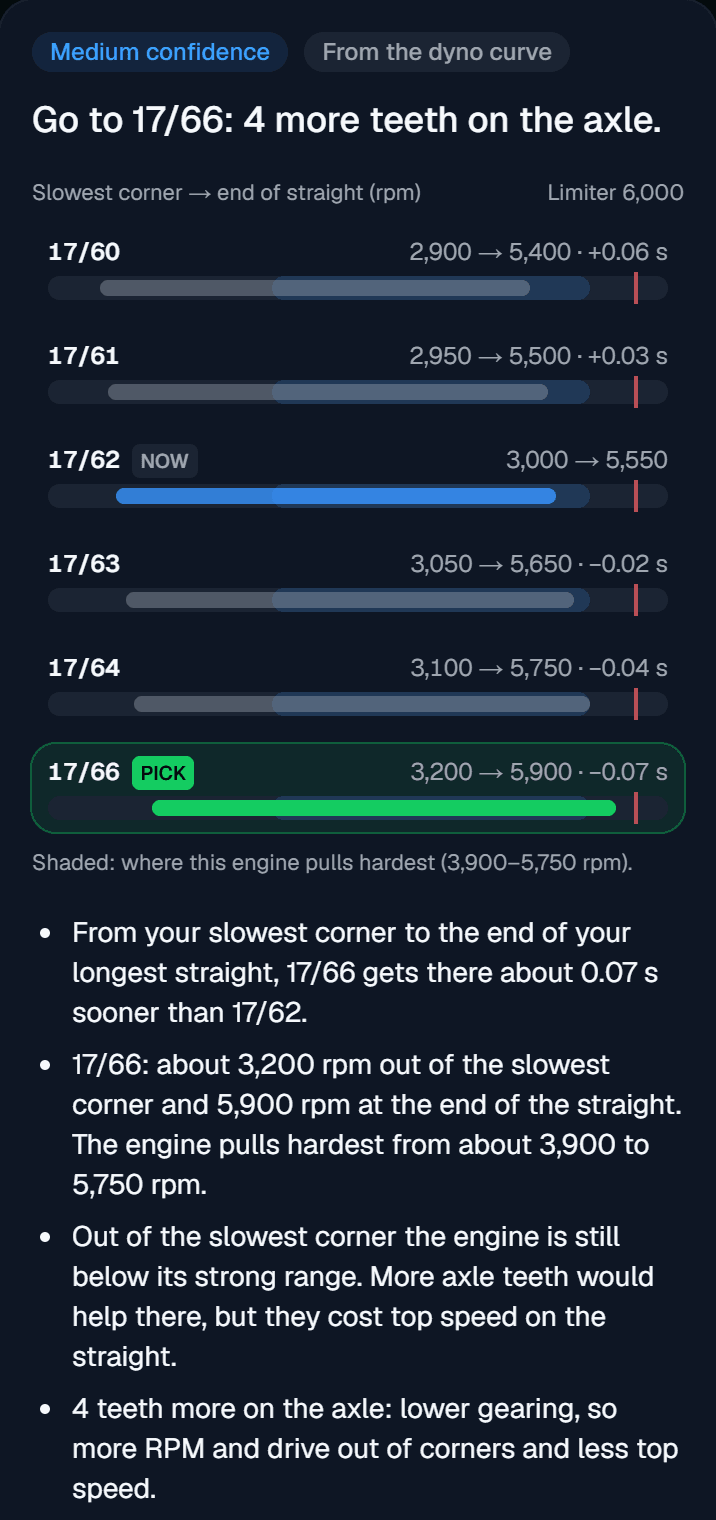 Optimal Gear, medium confidence, recommends 17/66, four more axle teeth than the current 17/62. Each ratio is shown from the slowest corner to the end of the straight, and 17/66 is about 0.07 seconds sooner, from about 3,200 to 5,900 rpm.