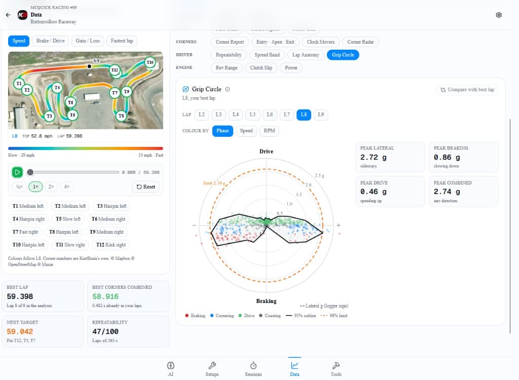 Grip circle for lap 8 at Buttonwillow Raceway plots braking, cornering, drive, and coasting around a 2.0 g limit. Peak lateral is 2.72 g, peak braking 0.86 g, peak drive 0.46 g, and peak combined 2.74 g.